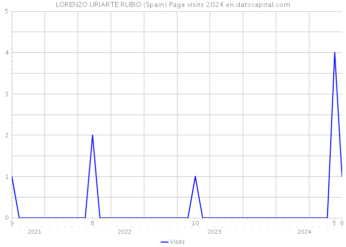 LORENZO URIARTE RUBIO (Spain) Page visits 2024 