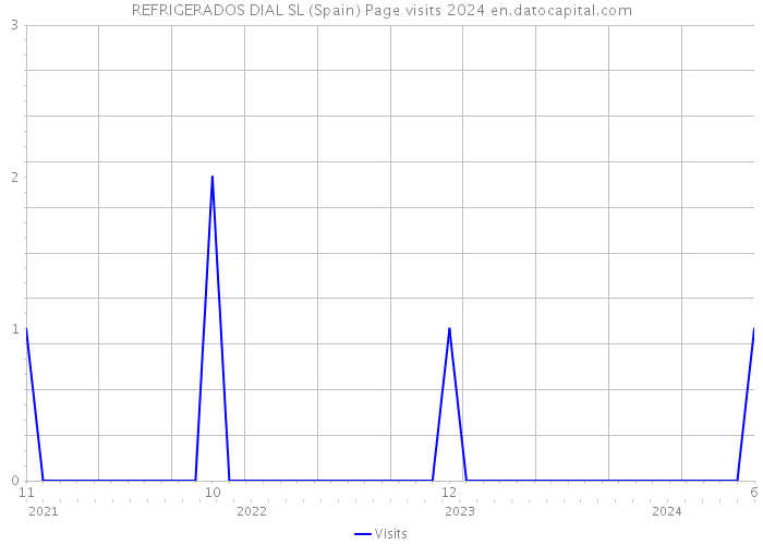 REFRIGERADOS DIAL SL (Spain) Page visits 2024 