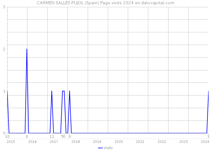 CARMEN SALLES PUJOL (Spain) Page visits 2024 
