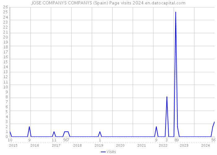 JOSE COMPANYS COMPANYS (Spain) Page visits 2024 