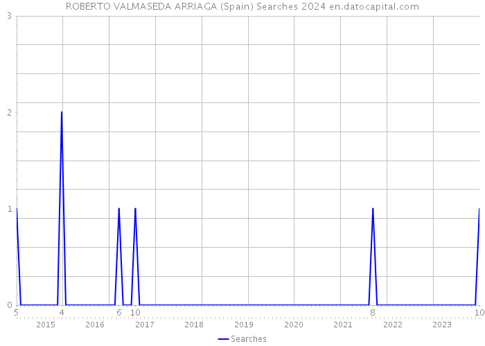 ROBERTO VALMASEDA ARRIAGA (Spain) Searches 2024 