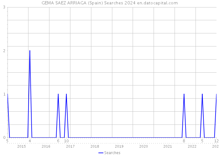 GEMA SAEZ ARRIAGA (Spain) Searches 2024 