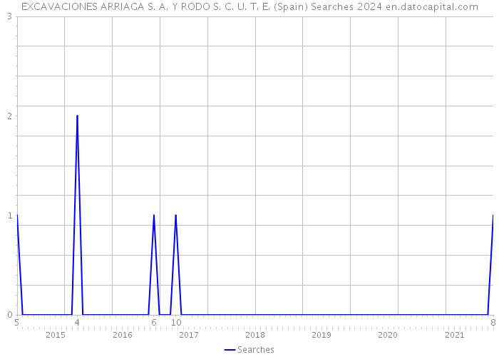 EXCAVACIONES ARRIAGA S. A. Y RODO S. C. U. T. E. (Spain) Searches 2024 