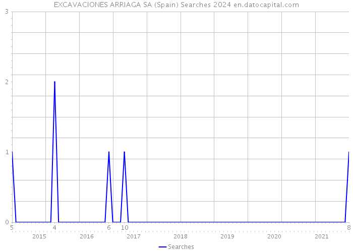 EXCAVACIONES ARRIAGA SA (Spain) Searches 2024 