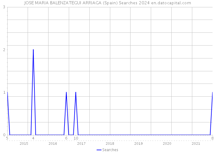 JOSE MARIA BALENZATEGUI ARRIAGA (Spain) Searches 2024 