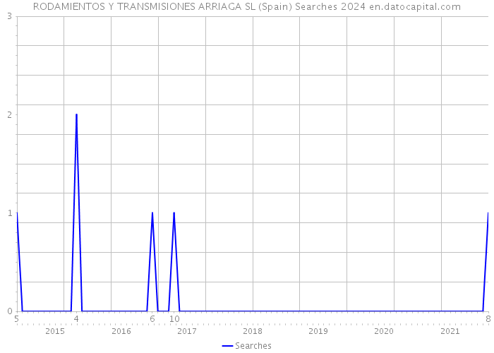 RODAMIENTOS Y TRANSMISIONES ARRIAGA SL (Spain) Searches 2024 