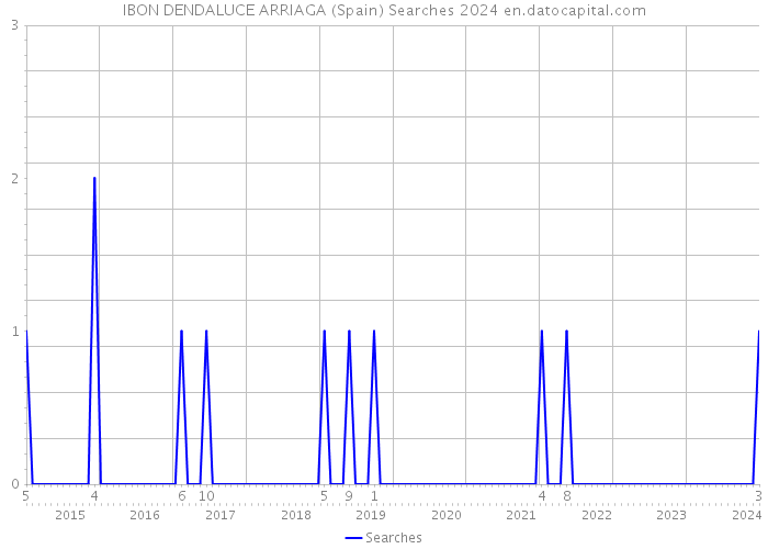 IBON DENDALUCE ARRIAGA (Spain) Searches 2024 