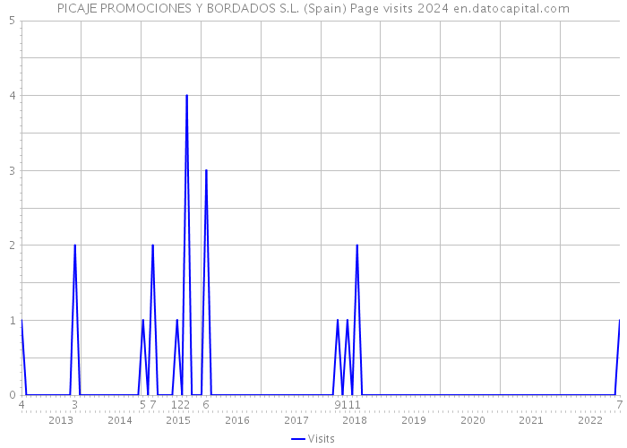PICAJE PROMOCIONES Y BORDADOS S.L. (Spain) Page visits 2024 