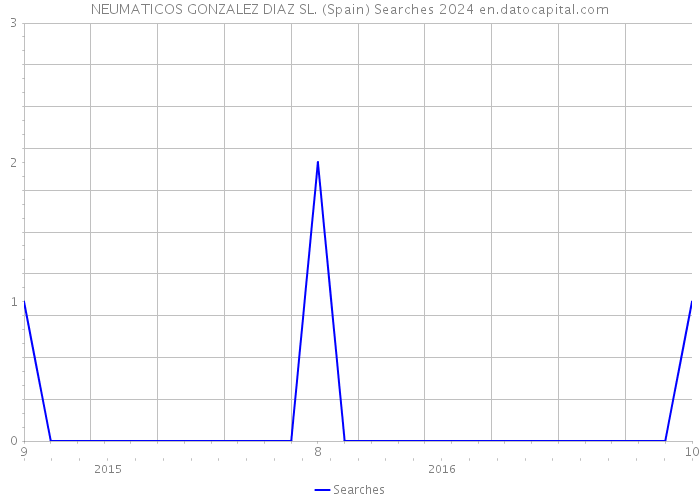 NEUMATICOS GONZALEZ DIAZ SL. (Spain) Searches 2024 