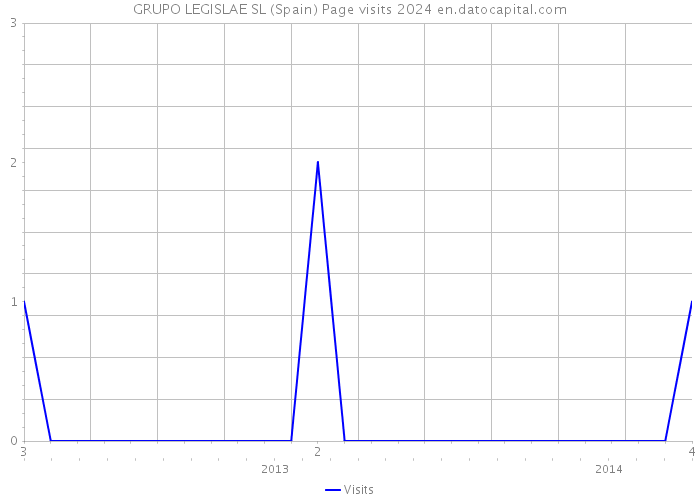 GRUPO LEGISLAE SL (Spain) Page visits 2024 