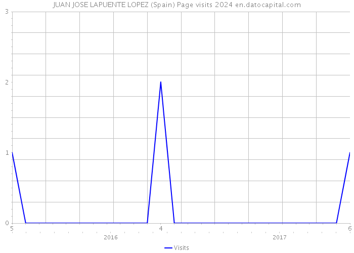 JUAN JOSE LAPUENTE LOPEZ (Spain) Page visits 2024 