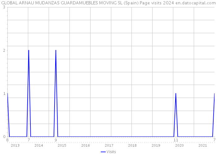 GLOBAL ARNAU MUDANZAS GUARDAMUEBLES MOVING SL (Spain) Page visits 2024 