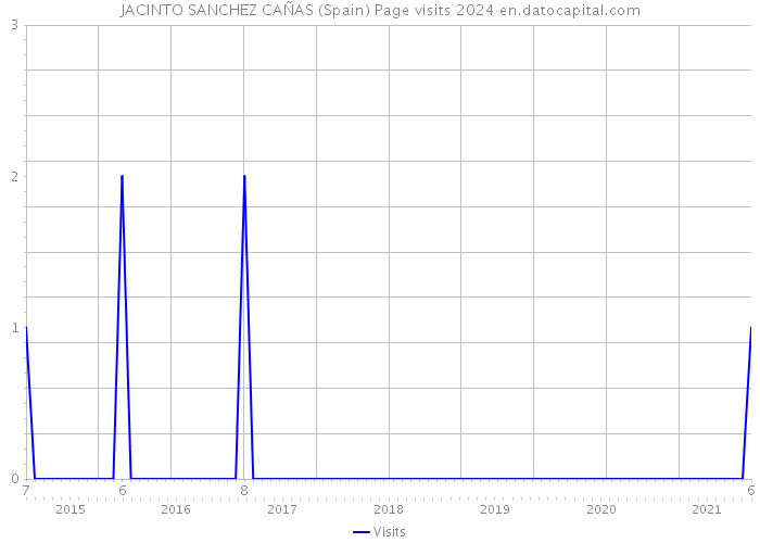 JACINTO SANCHEZ CAÑAS (Spain) Page visits 2024 