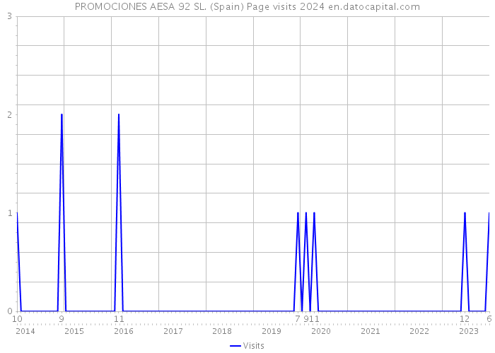 PROMOCIONES AESA 92 SL. (Spain) Page visits 2024 