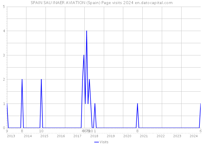 SPAIN SAU INAER AVIATION (Spain) Page visits 2024 