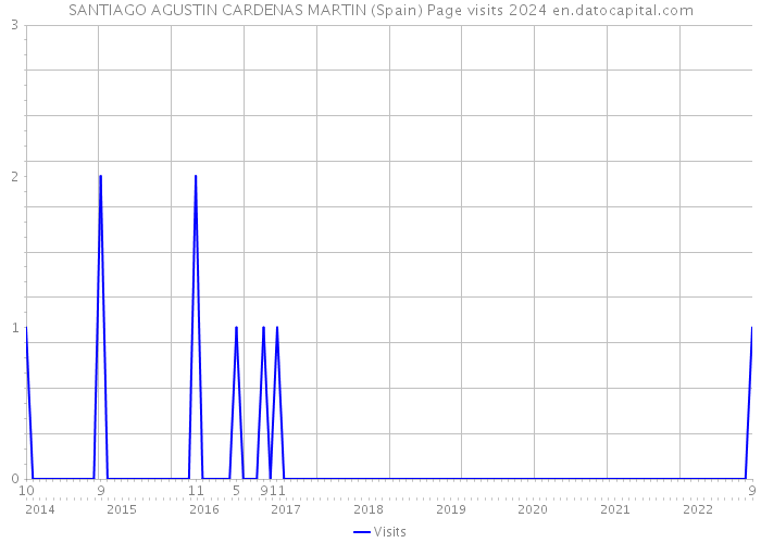 SANTIAGO AGUSTIN CARDENAS MARTIN (Spain) Page visits 2024 