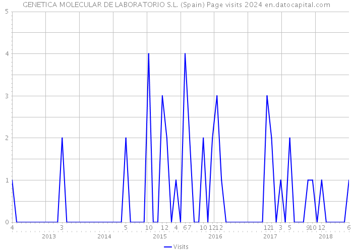 GENETICA MOLECULAR DE LABORATORIO S.L. (Spain) Page visits 2024 
