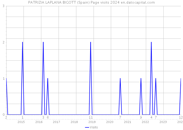 PATRIZIA LAPLANA BIGOTT (Spain) Page visits 2024 