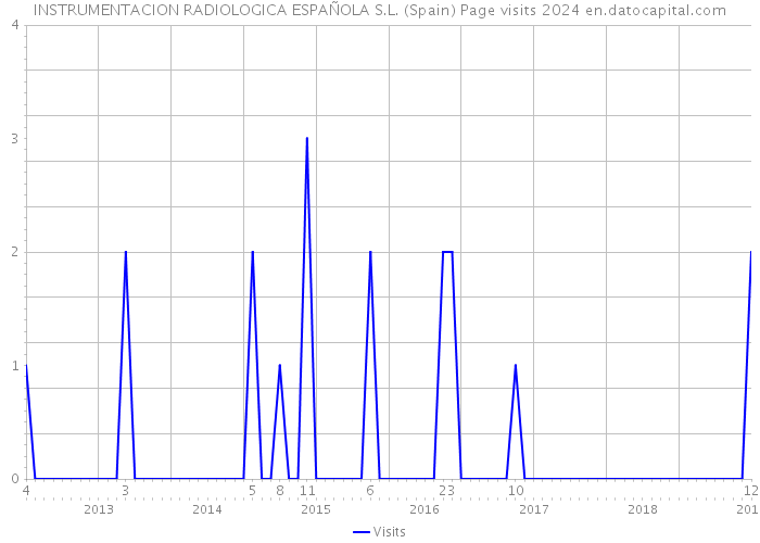 INSTRUMENTACION RADIOLOGICA ESPAÑOLA S.L. (Spain) Page visits 2024 