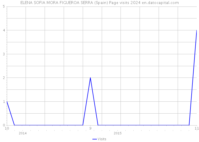 ELENA SOFIA MORA FIGUEROA SERRA (Spain) Page visits 2024 