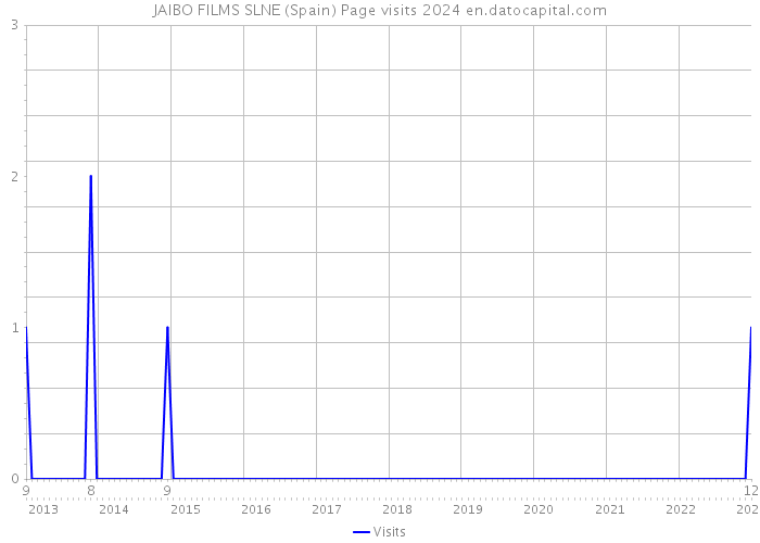 JAIBO FILMS SLNE (Spain) Page visits 2024 