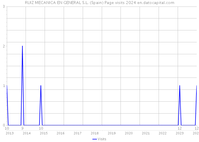 RUIZ MECANICA EN GENERAL S.L. (Spain) Page visits 2024 