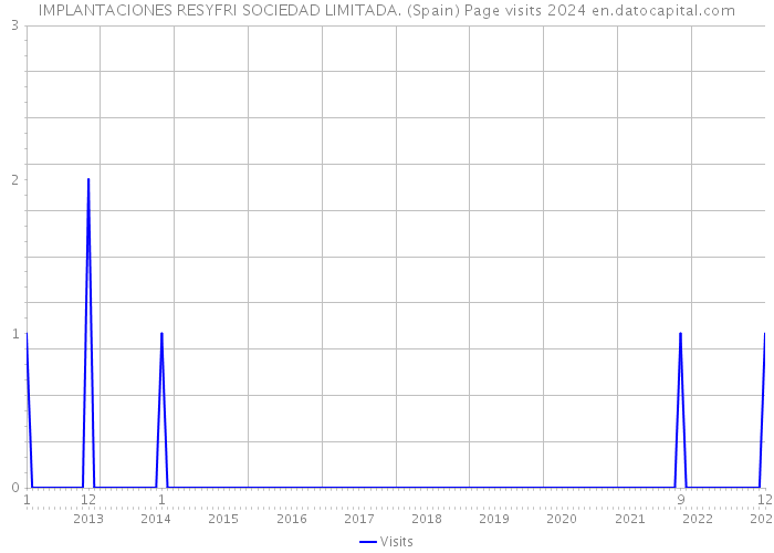 IMPLANTACIONES RESYFRI SOCIEDAD LIMITADA. (Spain) Page visits 2024 