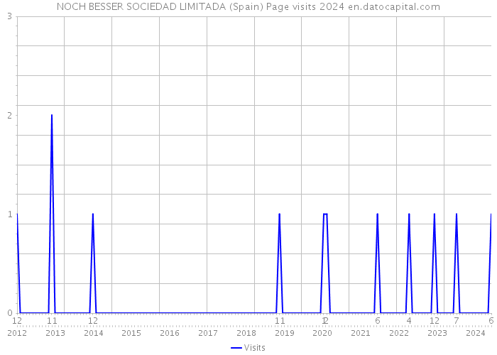 NOCH BESSER SOCIEDAD LIMITADA (Spain) Page visits 2024 