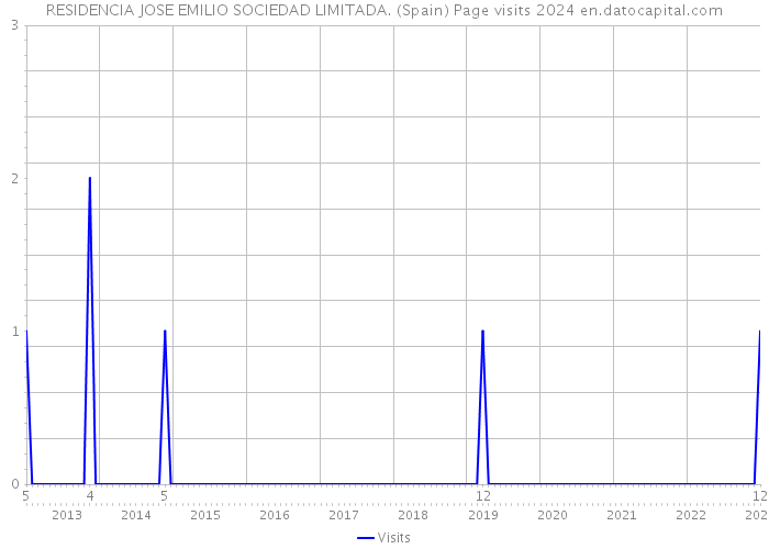 RESIDENCIA JOSE EMILIO SOCIEDAD LIMITADA. (Spain) Page visits 2024 