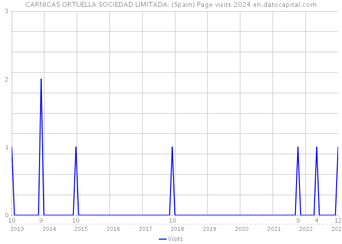 CARNICAS ORTUELLA SOCIEDAD LIMITADA. (Spain) Page visits 2024 