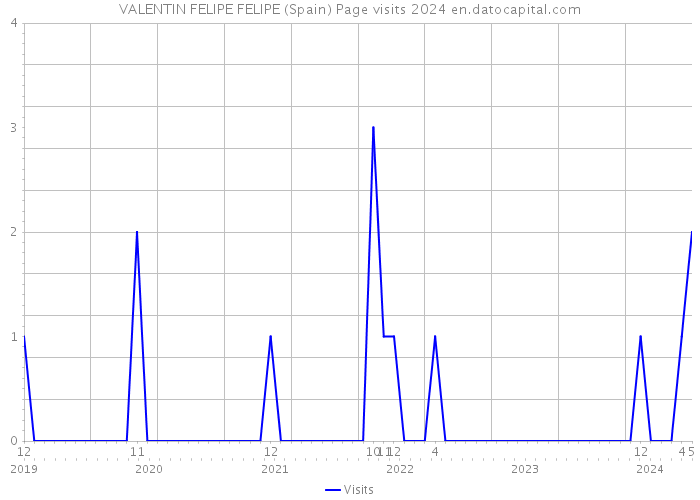 VALENTIN FELIPE FELIPE (Spain) Page visits 2024 