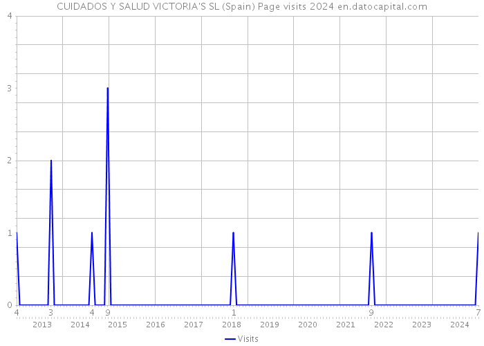 CUIDADOS Y SALUD VICTORIA'S SL (Spain) Page visits 2024 