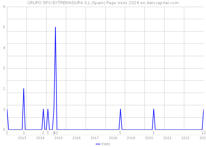GRUPO SIFU EXTREMADURA S.L (Spain) Page visits 2024 