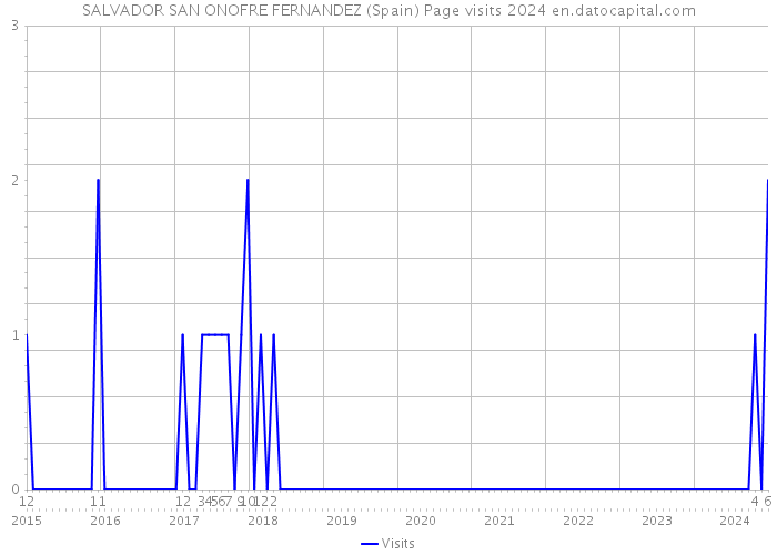 SALVADOR SAN ONOFRE FERNANDEZ (Spain) Page visits 2024 