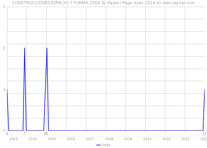 CONSTRUCCIONES ESPACIO Y FORMA 2000 SL (Spain) Page visits 2024 