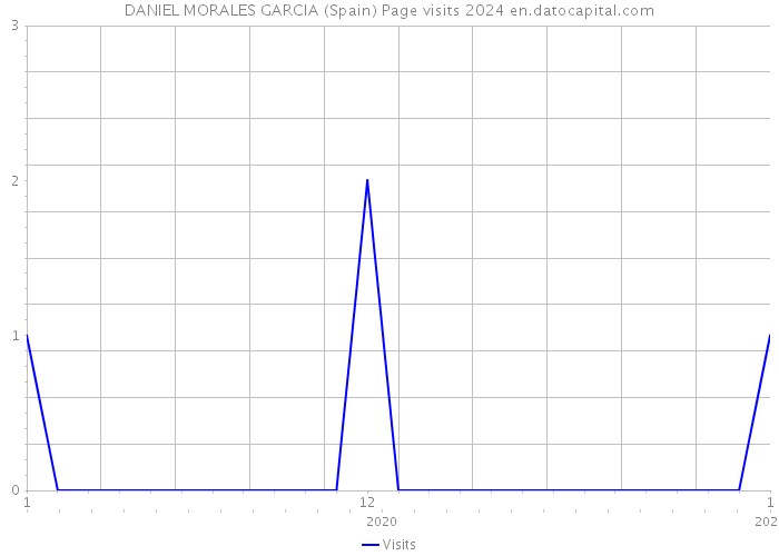DANIEL MORALES GARCIA (Spain) Page visits 2024 