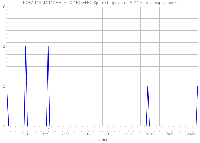 ROSA MARIA MOHEDANO MORENO (Spain) Page visits 2024 