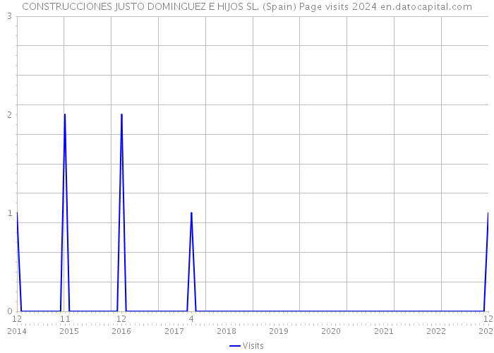 CONSTRUCCIONES JUSTO DOMINGUEZ E HIJOS SL. (Spain) Page visits 2024 