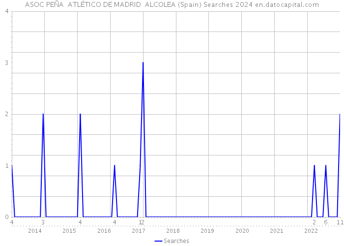 ASOC PEÑA ATLÉTICO DE MADRID ALCOLEA (Spain) Searches 2024 