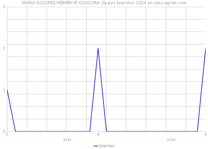 MARIA DOLORES MEMBRIVE GONGORA (Spain) Searches 2024 