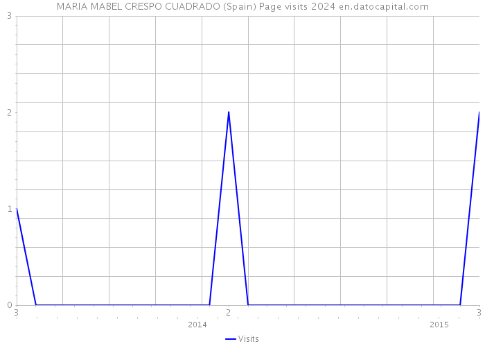 MARIA MABEL CRESPO CUADRADO (Spain) Page visits 2024 