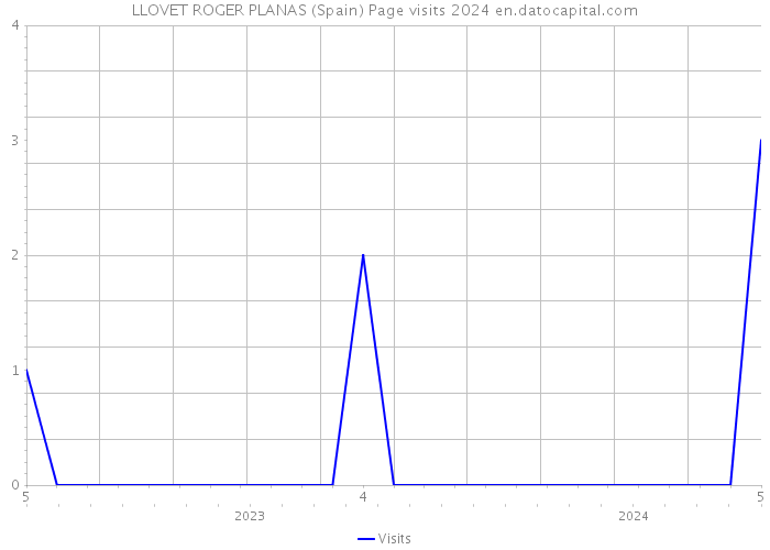 LLOVET ROGER PLANAS (Spain) Page visits 2024 