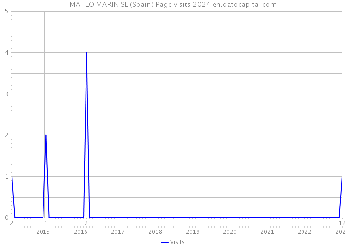 MATEO MARIN SL (Spain) Page visits 2024 