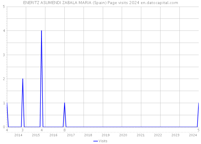 ENERITZ ASUMENDI ZABALA MARIA (Spain) Page visits 2024 