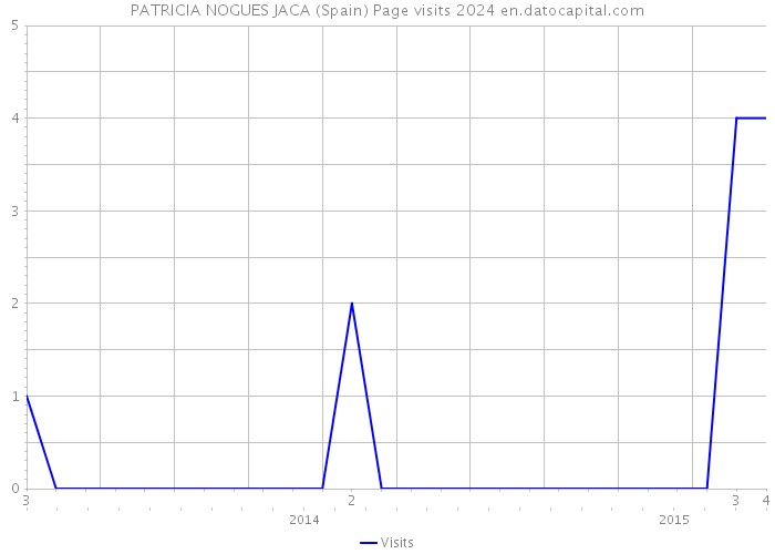 PATRICIA NOGUES JACA (Spain) Page visits 2024 