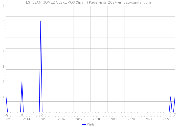 ESTEBAN GOMEZ CEBREIROS (Spain) Page visits 2024 