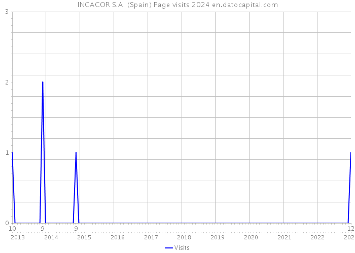 INGACOR S.A. (Spain) Page visits 2024 