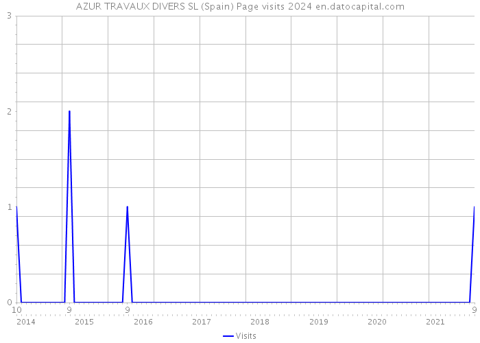 AZUR TRAVAUX DIVERS SL (Spain) Page visits 2024 