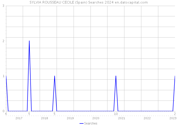 SYLVIA ROUSSEAU CECILE (Spain) Searches 2024 