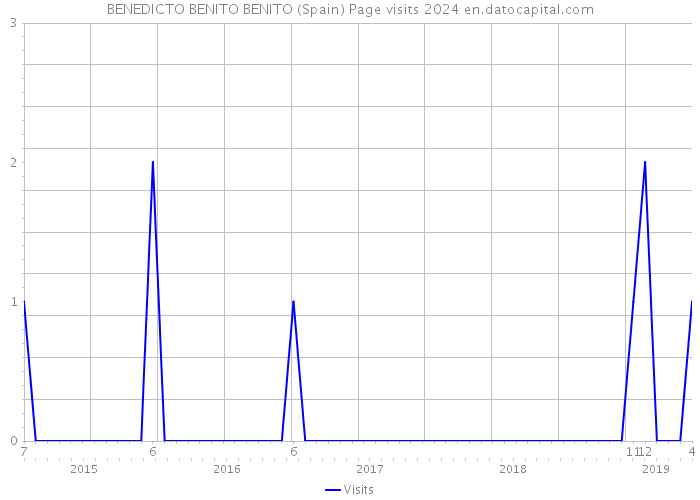 BENEDICTO BENITO BENITO (Spain) Page visits 2024 